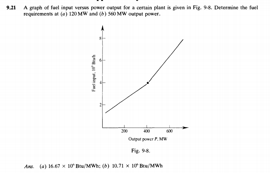 Solved 9.21 A graph of fuel input versus power output for a | Chegg.com