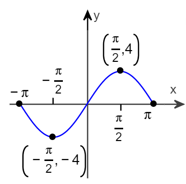 Solved Using the given graph of the function f, find | Chegg.com