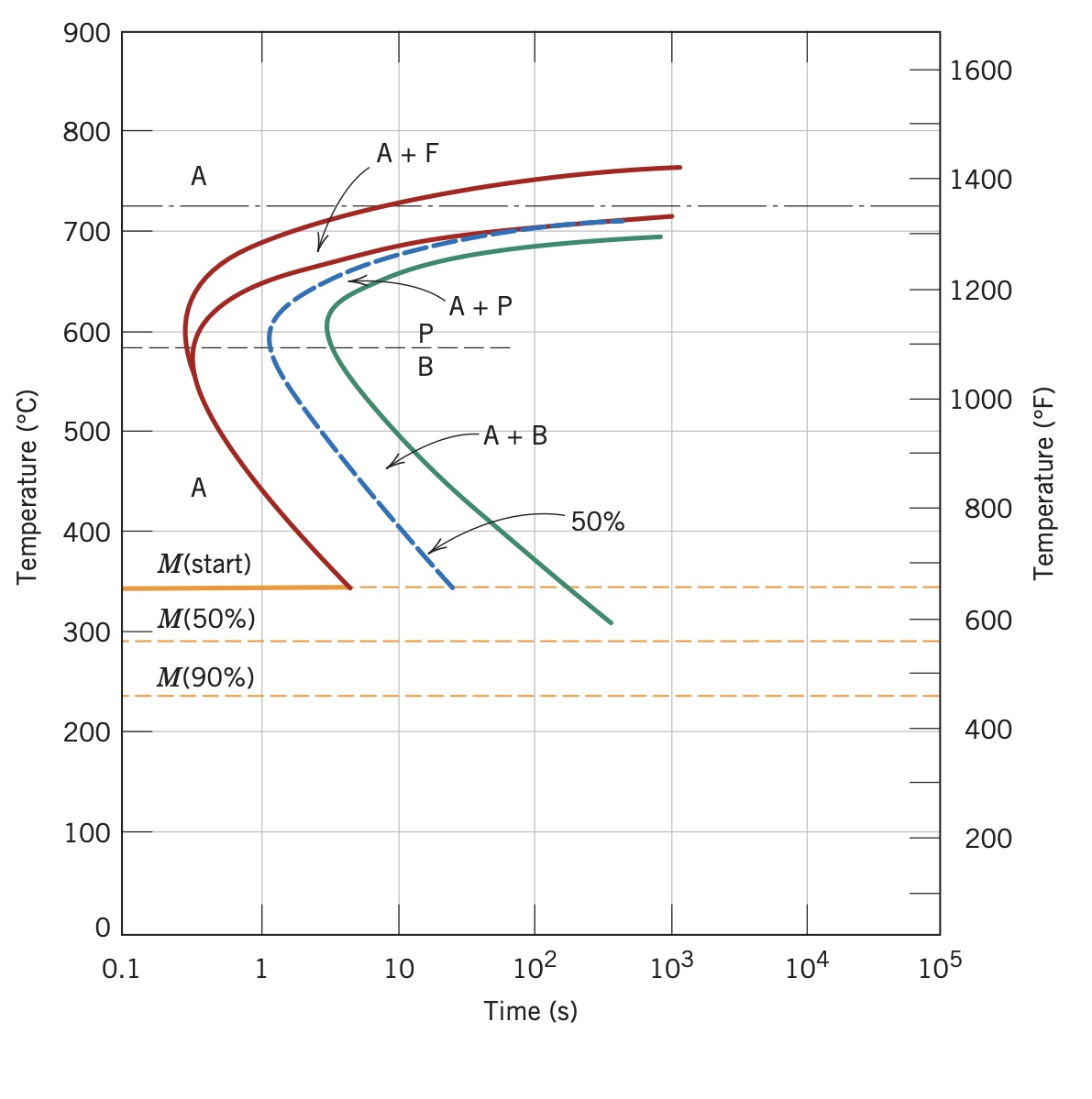 Solved Make a copy of the isothermal transformation diagram | Chegg.com