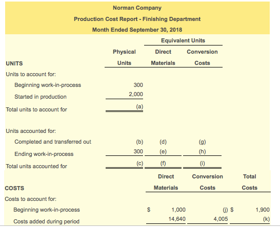 Solved Norman Company Production Cost Report Finishing 9435