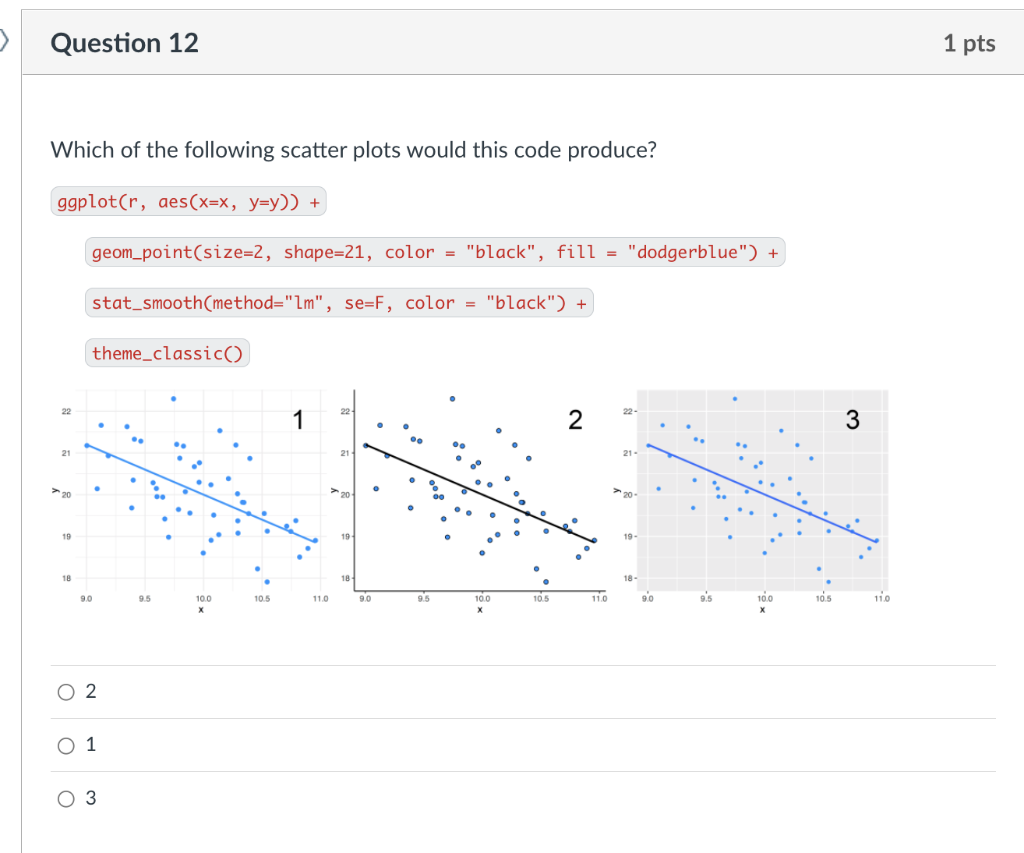 Solved Question 9 1 pts Which of the scatter plots below | Chegg.com