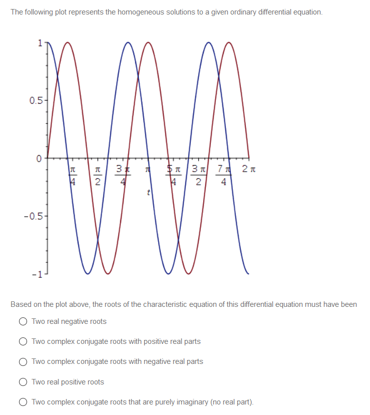 Solved The following plot represents the homogeneous | Chegg.com