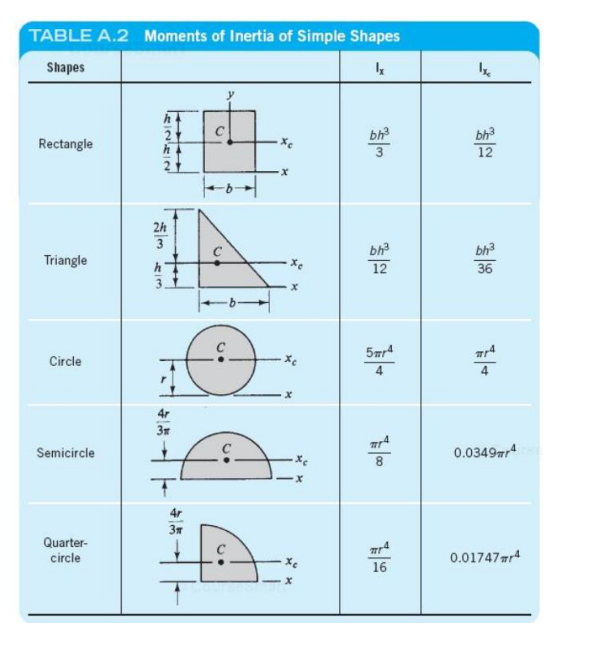 Solved Directions: Find the rectangular moments of inertia | Chegg.com