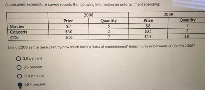 Solved A Consumer Expenditure Survey Reports The Following | Chegg.com