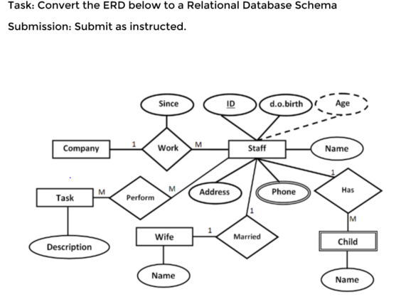 Task: Convert the ERD below to a Relational Database | Chegg.com