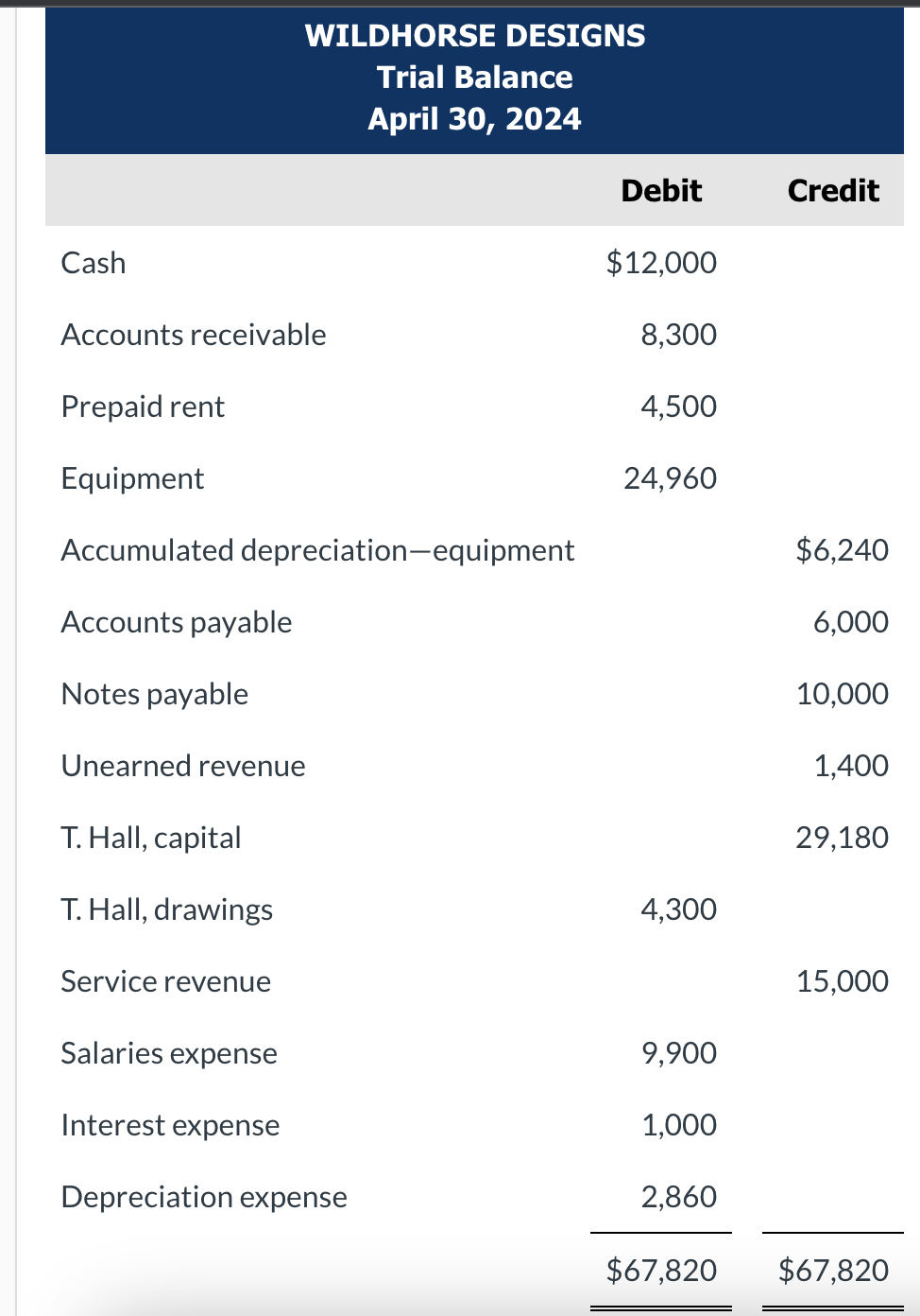 Solved The unadjusted trial balance for Wildhorse Designs at | Chegg.com