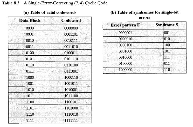 Consider a (7,4) block error correcting code and the | Chegg.com