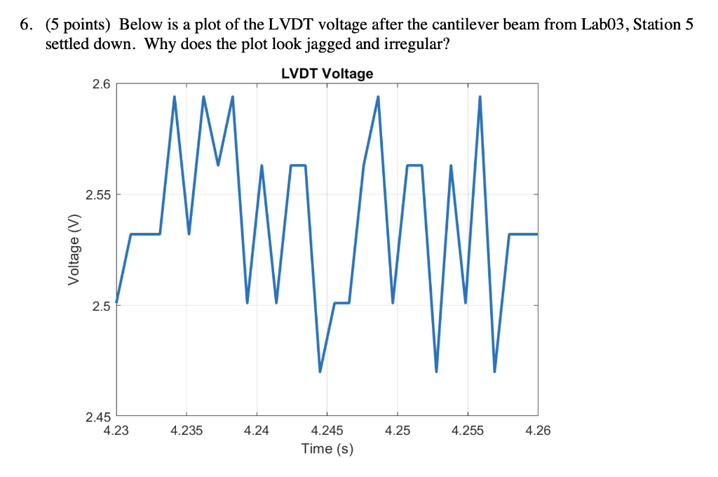 Solved 6. (5 points) Below is a plot of the LVDT voltage | Chegg.com