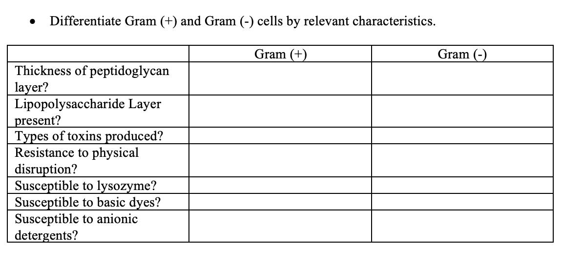 Solved - Differentiate Gram (+) and Gram (-) cells by | Chegg.com