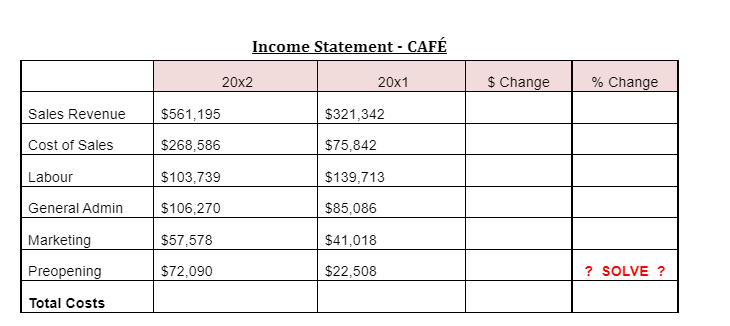Solved Income Statement - CAFÉ 20x2 20x1 $ Change % Change | Chegg.com