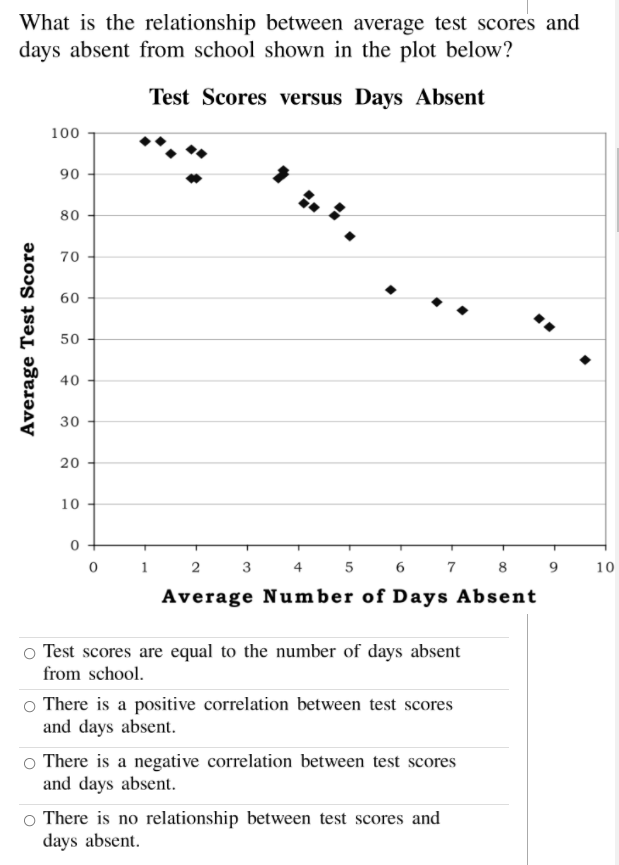 Solved What is the relationship between average test scores