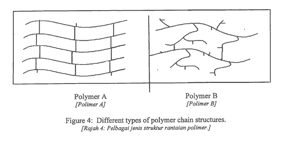 Solved Figure 4: Different types of polymer chain | Chegg.com