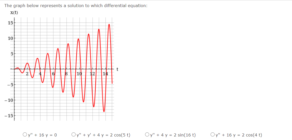 Solved The graph below represents a solution to which | Chegg.com