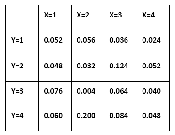 Solved What is the marginal PMF of X for the condition | Chegg.com