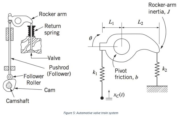 Solved Figure 5 shows a schematic of an automotive valve | Chegg.com