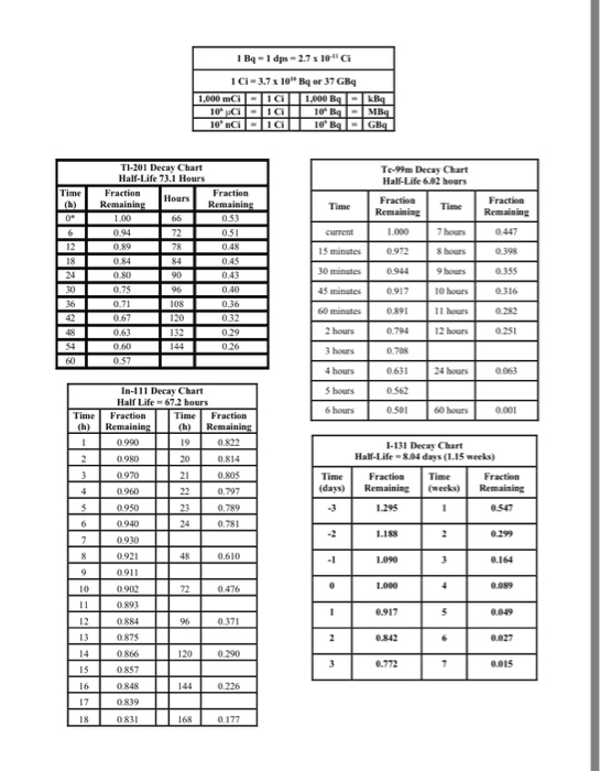 Solved ICi-3.7x 10 Bq or 37 GBq 1,000 mC I-201 Decay Chart | Chegg.com