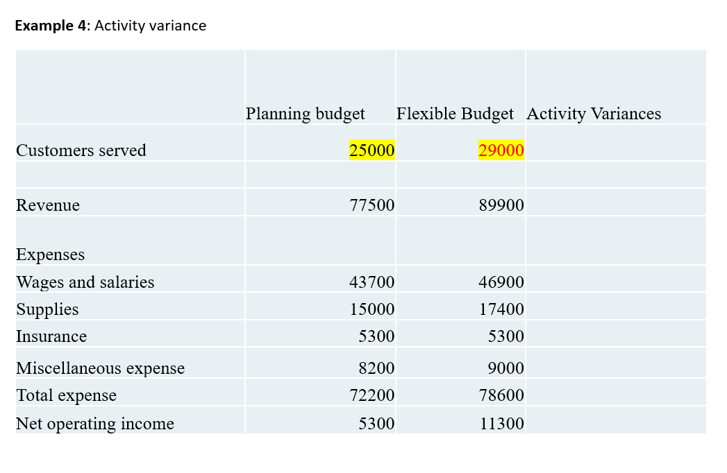 Solved Example 4: Activity variance Planning budget Flexible | Chegg.com