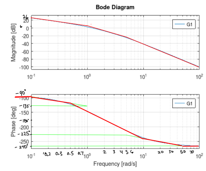 Solved PART A. Given the Bode diagram, determine the | Chegg.com