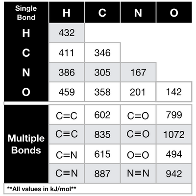 Solved Use The Following Table Of Bond Energies To Calculate | Chegg.com