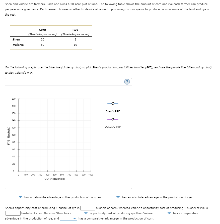 Solved Shen and Valerie are farmers. Each one owns a 20-acre | Chegg.com