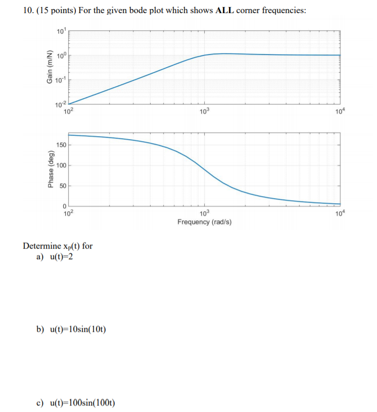 10. (15 points) For the given bode plot which shows | Chegg.com
