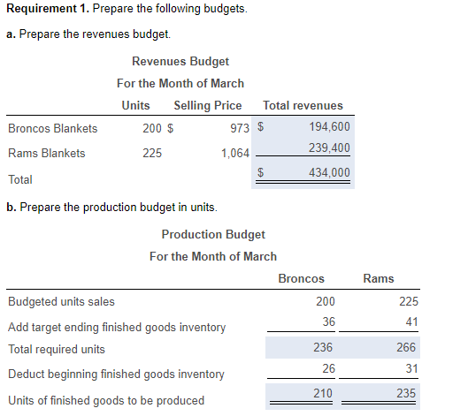 Solved Requirement 1. Prepare The Following Budgets. A. | Chegg.com