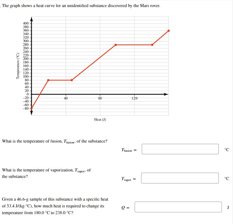 Solved The graph shows a heat curve for an unidentified | Chegg.com