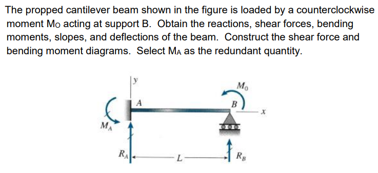 Solved The Propped Cantilever Beam Shown In The Figure Is | Chegg.com