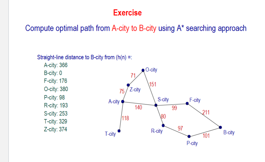 Solved Compute optimal path from A-city to B-city using A∗ | Chegg.com