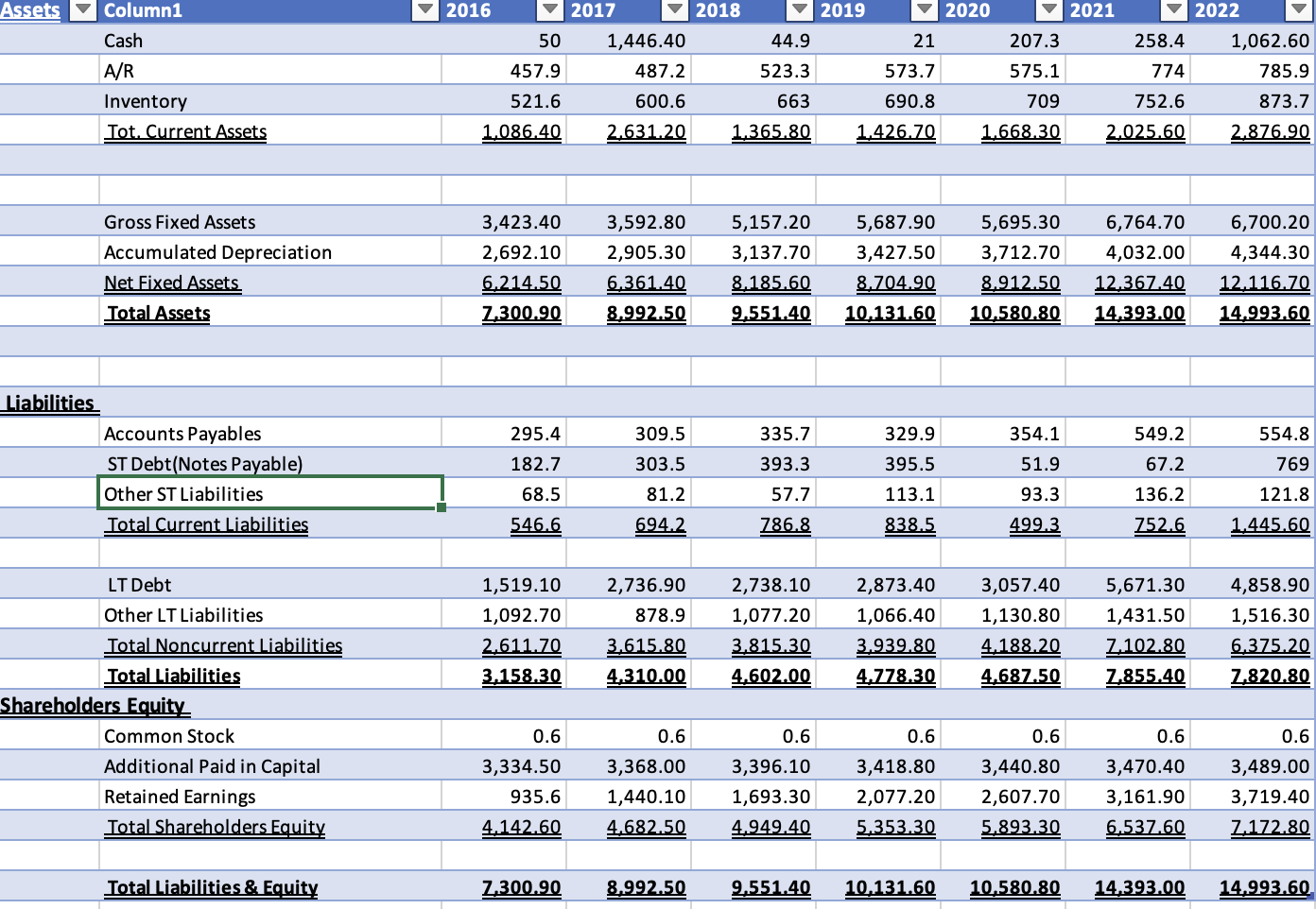 Solved How do I forecast this Balance Sheet into year 2026? | Chegg.com