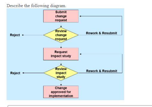 Solved Describe the following diagram. Submit change request | Chegg.com