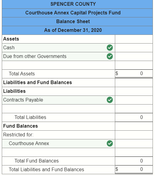 Solved The citizens of Spencer County approved the issuance
