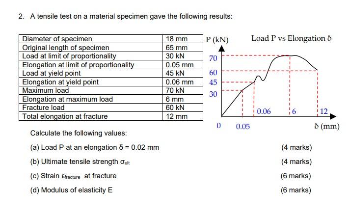 Solved 2. A tensile test on a material specimen gave the | Chegg.com