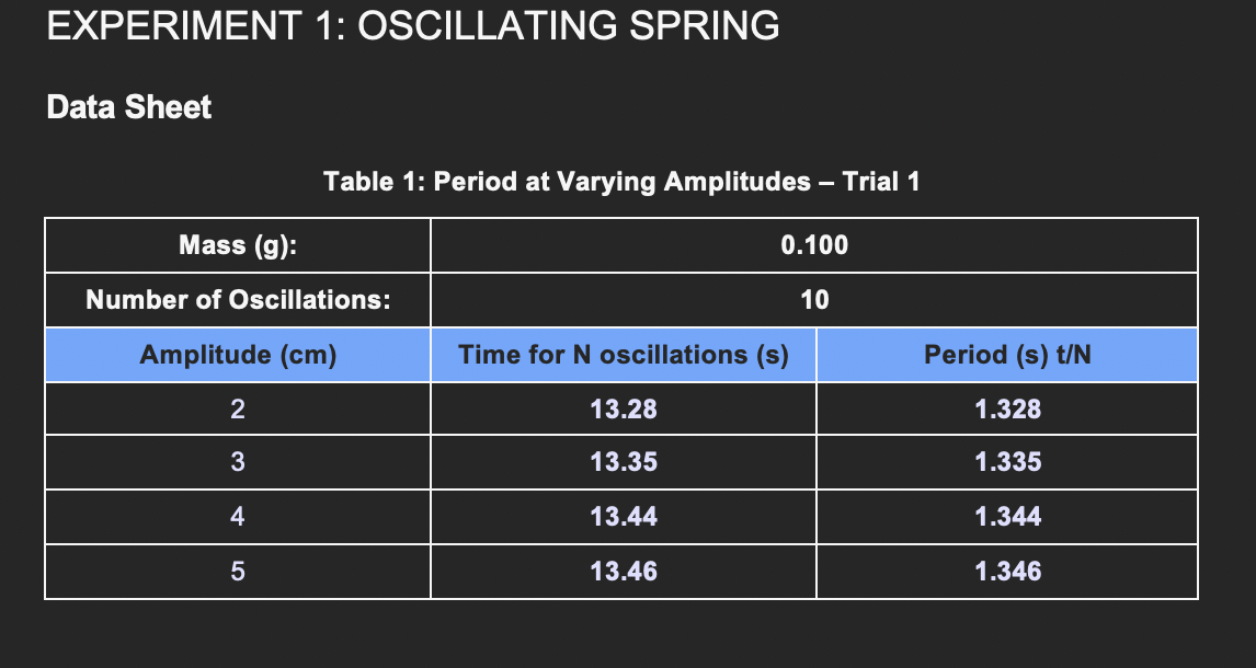 Solved EXPERIMENT 1 OSCILLATING SPRING Data Sheet Table 1