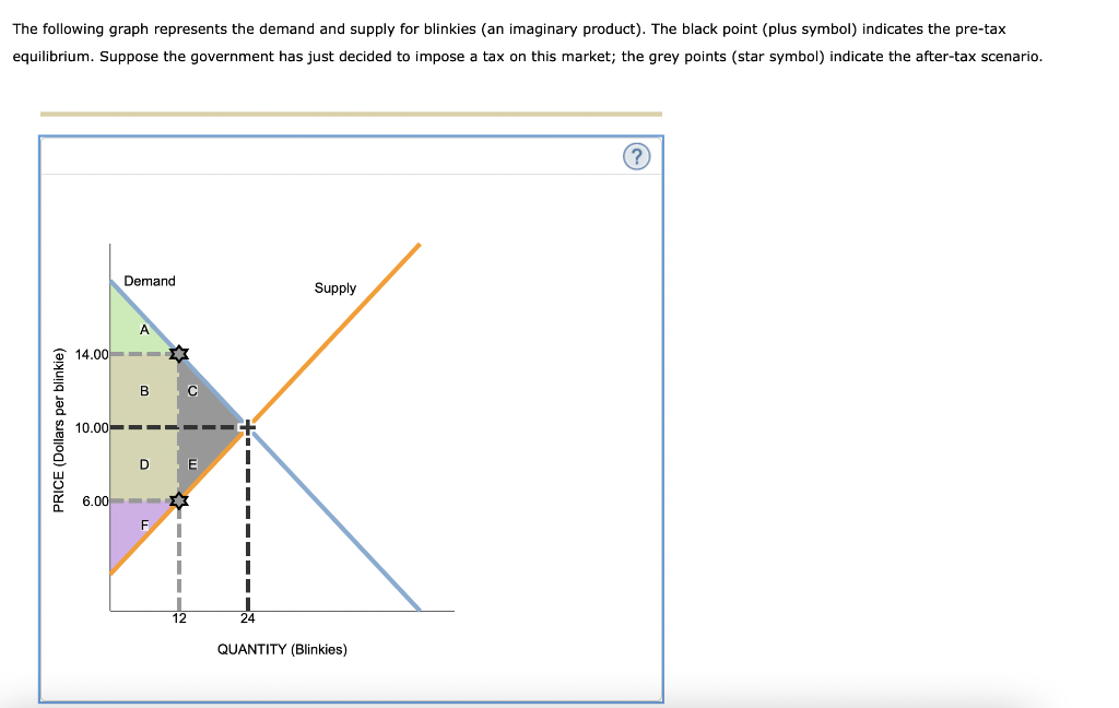 The following graph represents the demand and supply for blinkies (an imaginary product). The black point (plus symbol) indic