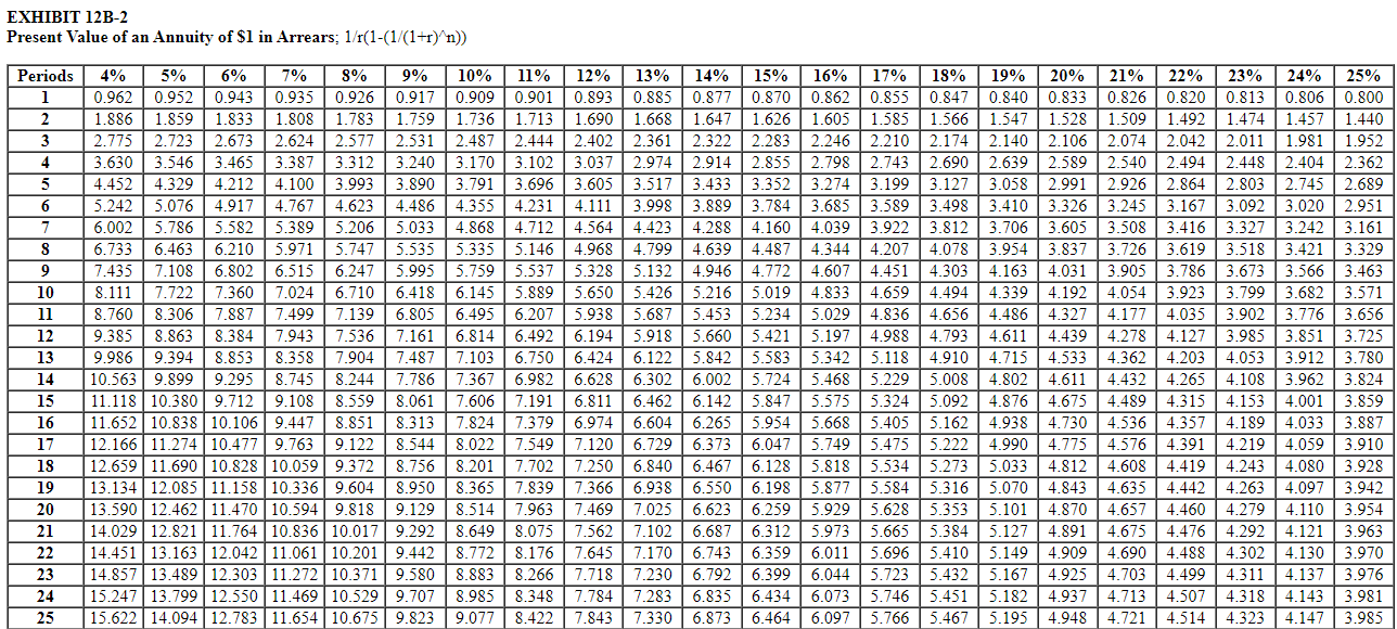 Solved EXHIBIT 12B-2 Present Value of an Annuity of $1 in | Chegg.com