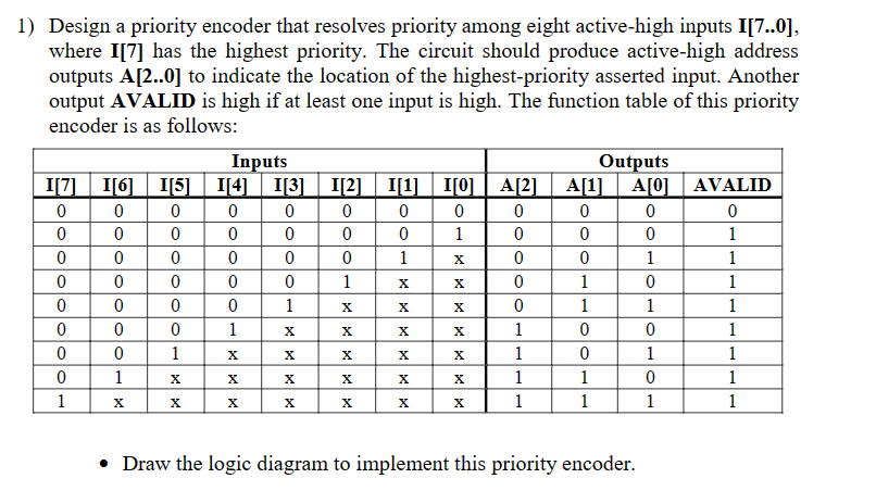 Solved Design a priority encoder that resolves priority | Chegg.com