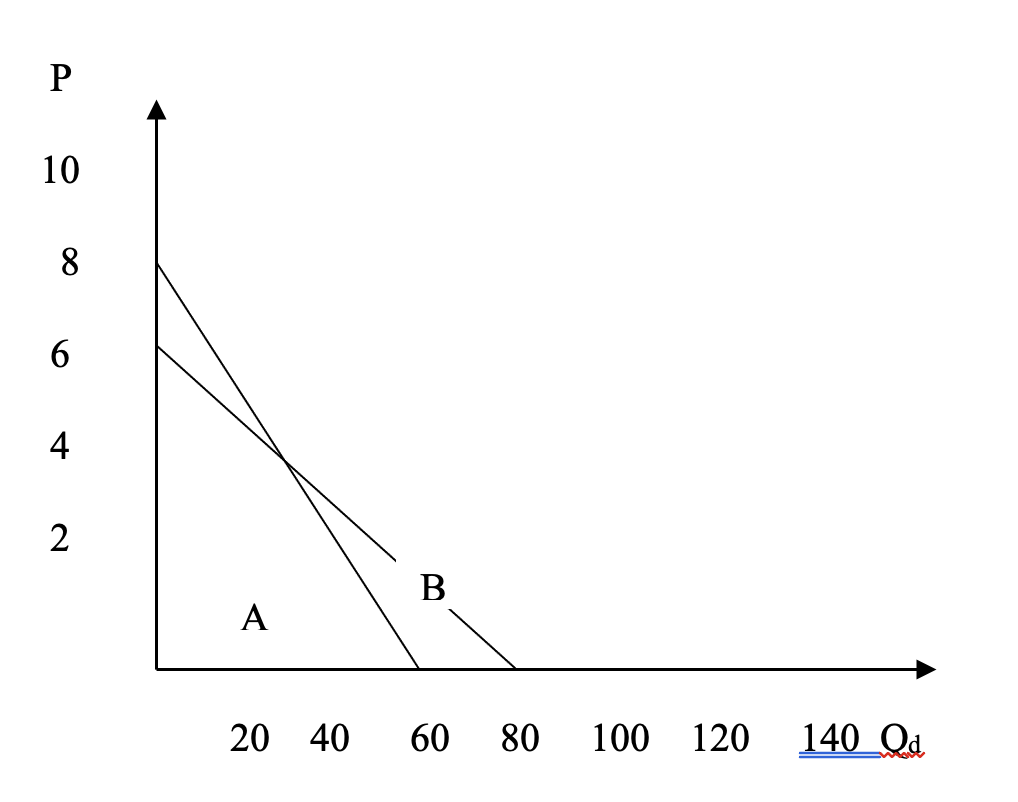 solved-draw-the-aggregate-demand-curve-for-these-two-chegg