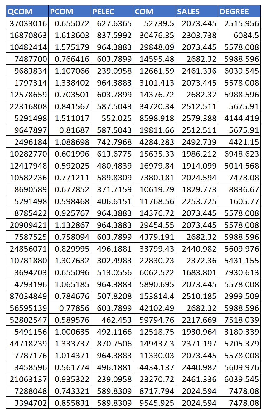 Solved We wish to estimate a demand function for commercial | Chegg.com