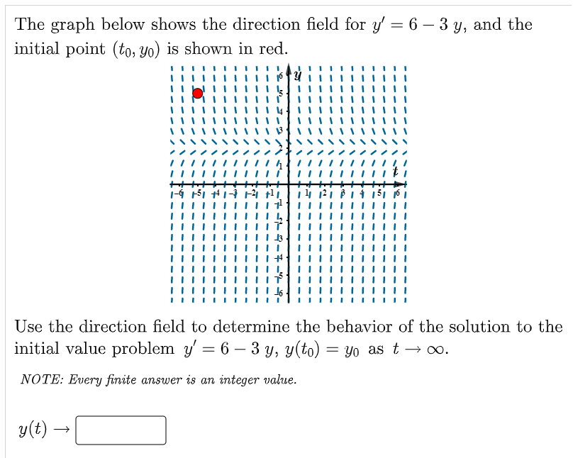 Solved The graph below shows the direction field for y' = 6 | Chegg.com