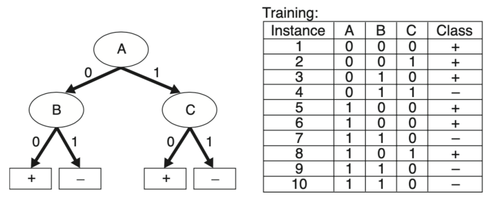 Solved Consider the decision tree shown in the below