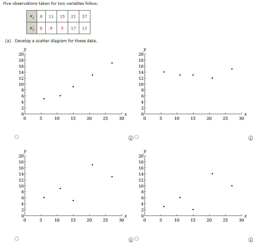 Solved Five observations taken for two variables follow. (a) | Chegg.com