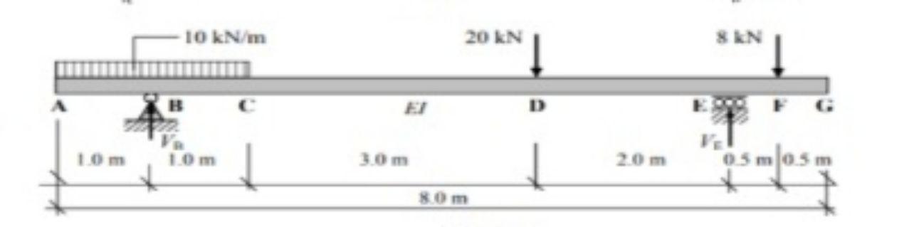 Solved Using the applied loading given in each case: ii) | Chegg.com