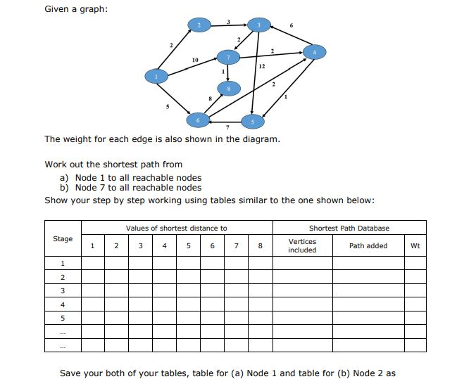 Solved Given a graph: 10 12 The weight for each edge is also | Chegg.com