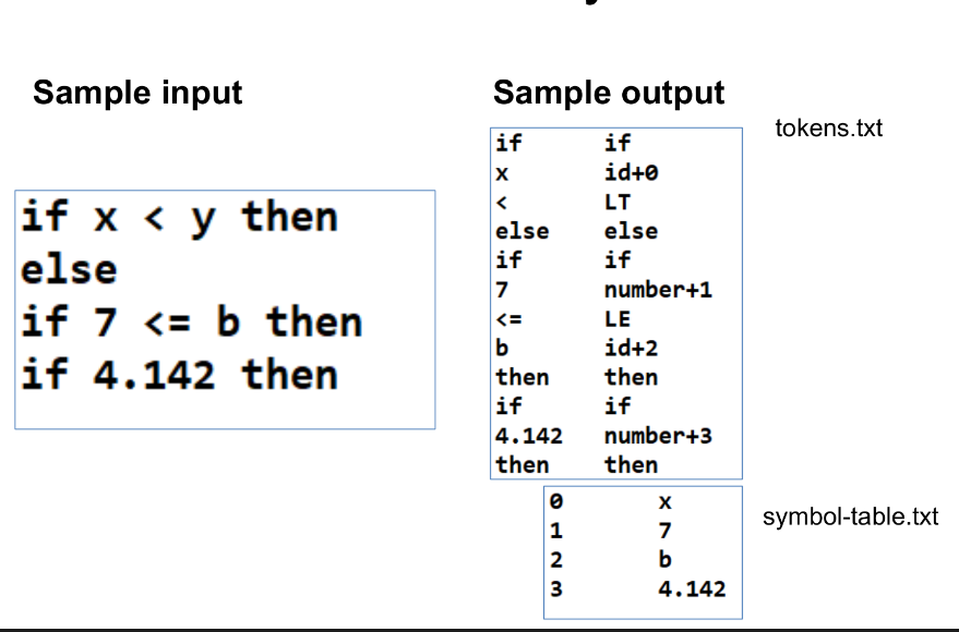 Make single source code and one input file sample | Chegg.com