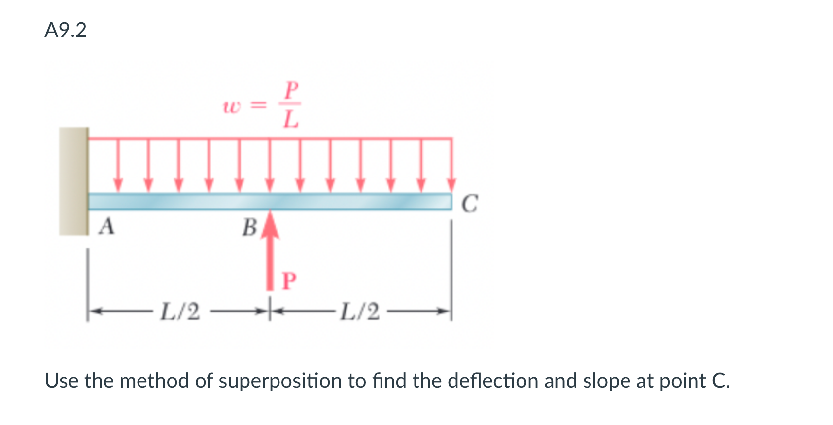 Solved Use the method of superposition to find the | Chegg.com