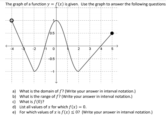 Solved Using the following functions, help understand step | Chegg.com