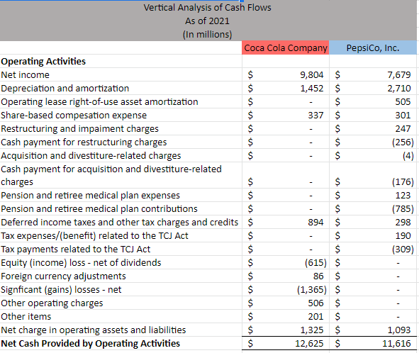 Solved What were the cash flows from operations? Were they | Chegg.com