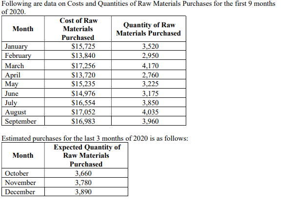 Following are data on Costs and Quantities of Raw | Chegg.com