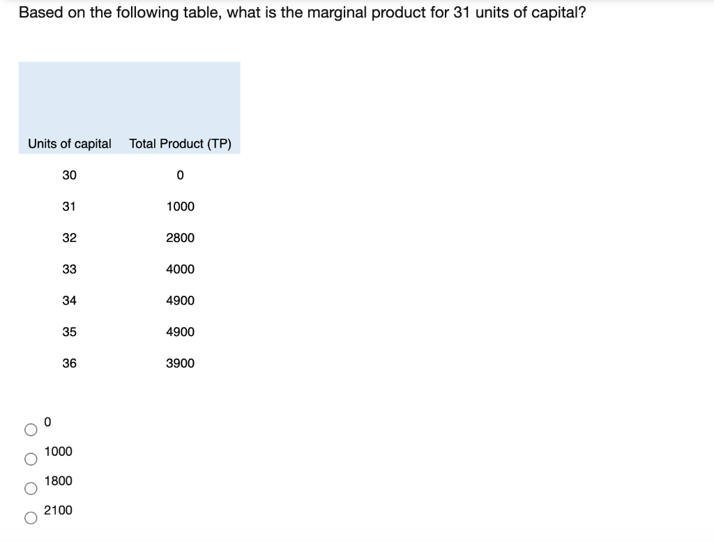 Solved Based on the following table, what is the marginal | Chegg.com